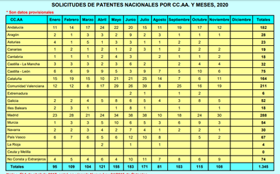 F 1 Patentes por Comunidad