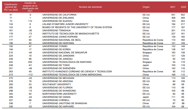 Las 30 primeras entidades solictantes de PCT