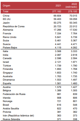 Los 30 primeros solicitantes PCT por pais de origen