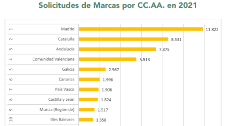 Marcas por comunidades