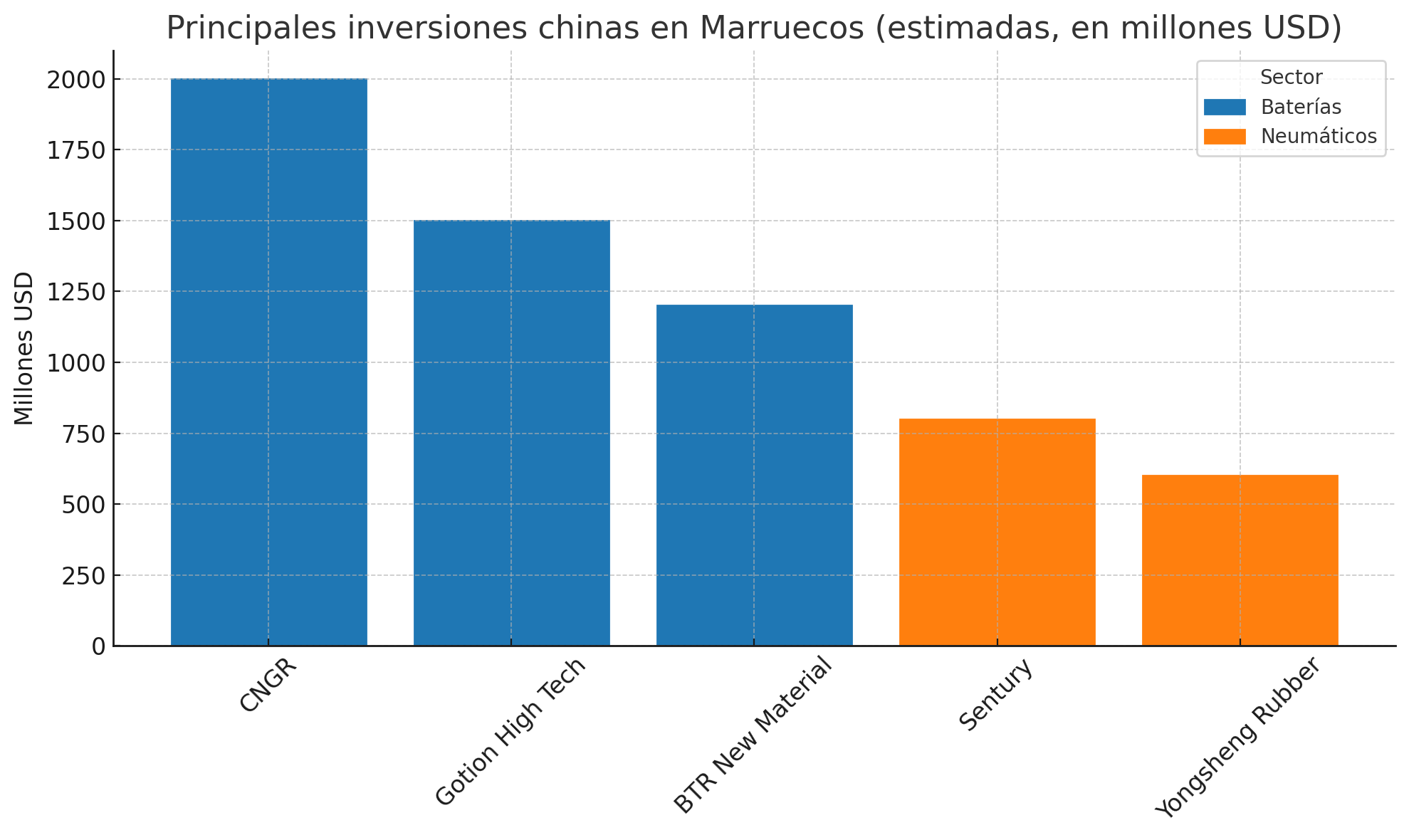 Marruecos inversiones