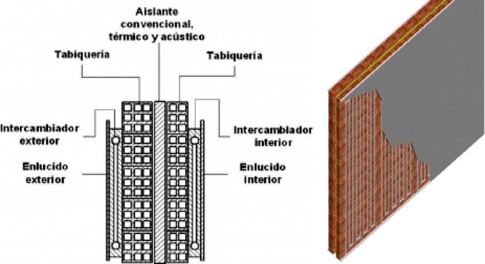 climatización mediante doble pared termica