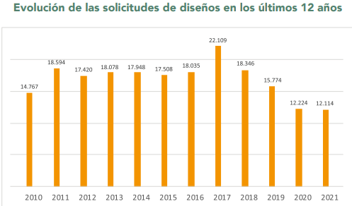 diseños industriales evolucion