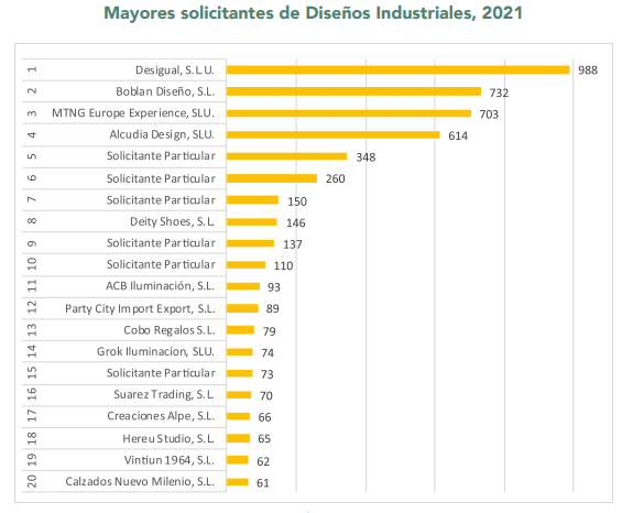 diseños industriales los 20 primeros solicitantes