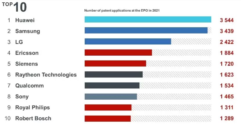 el top 10 de las empresas que mas patentan copy