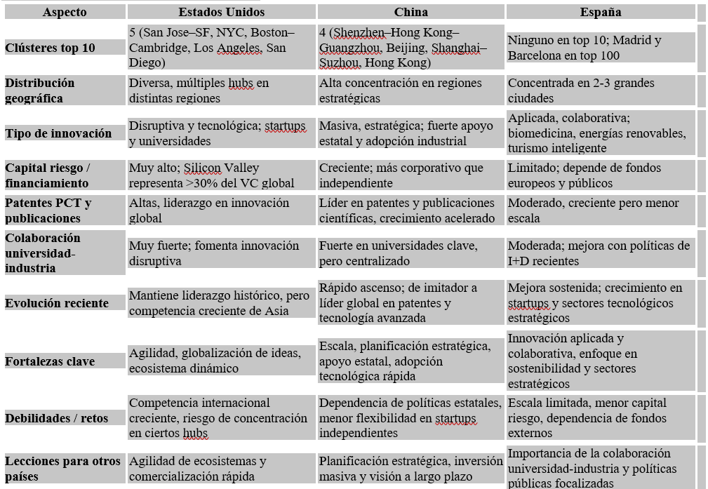 grafico comparativo innovacion