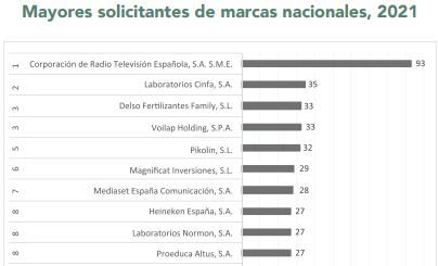 marcas Mayores solicitantes