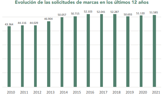 marcas evolucion