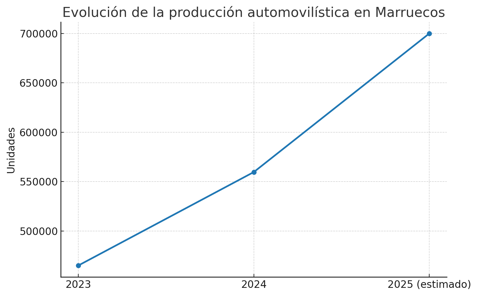 marruecos evolucion coches