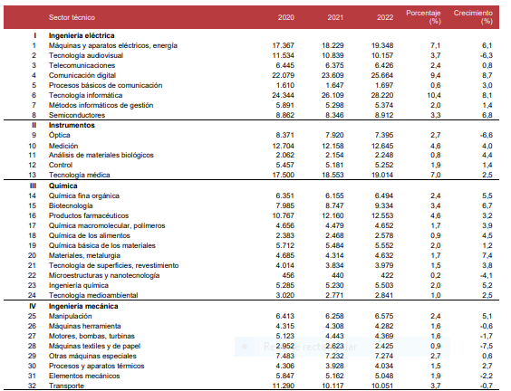 solicitudes por sectores de la técnica