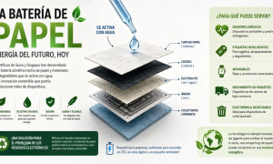La batería de papel biodegradable: la revolución silenciosa de la tecnología ecológica